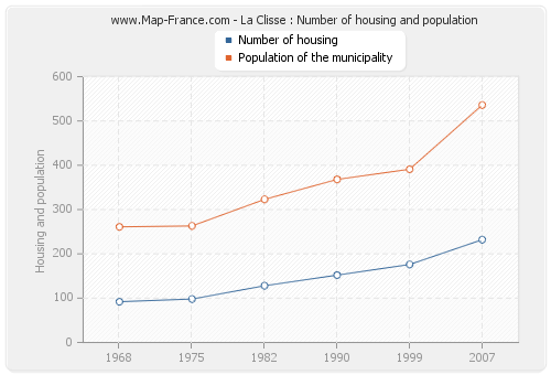 La Clisse : Number of housing and population